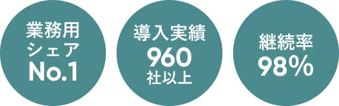 業務用シェアNo.1 導入実績960社以上 継続率98％